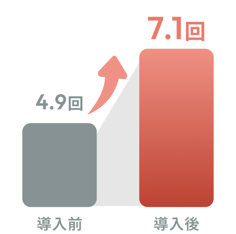 生成AIの利用回数が4.9回から7.1回に増えた棒グラフ