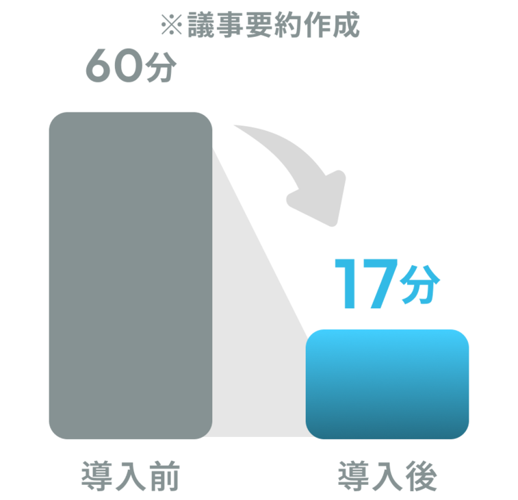 作業時間が60分から17分に削減された棒グラフ