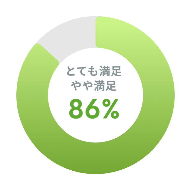 満足度調査で86%が満足している円グラフ